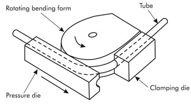 Bending of Hollow Structural Sections 2 Rotary Draw or Compression Bending Schematic e1589818920917 Bending of Hollow Structural Sections