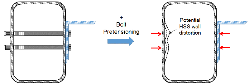 Connecting Hollow Structural Section Members with Through-Bolts 2 Schematic showing the potential for distortion of the HSS sidewall if through bolts are fully pretensioned e1590634037333 Connecting Hollow Structural Section Members with Through-Bolts