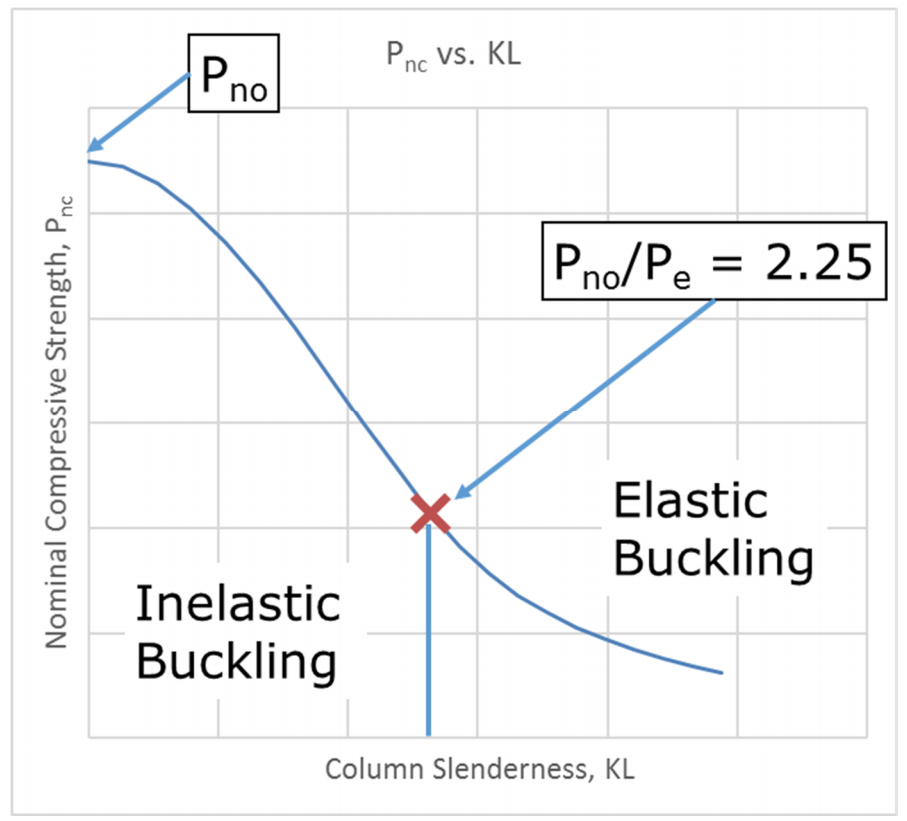 Composite Concrete Filled HSS: Design Considerations 2 Nominal compressive strength of a composite filled HSS member