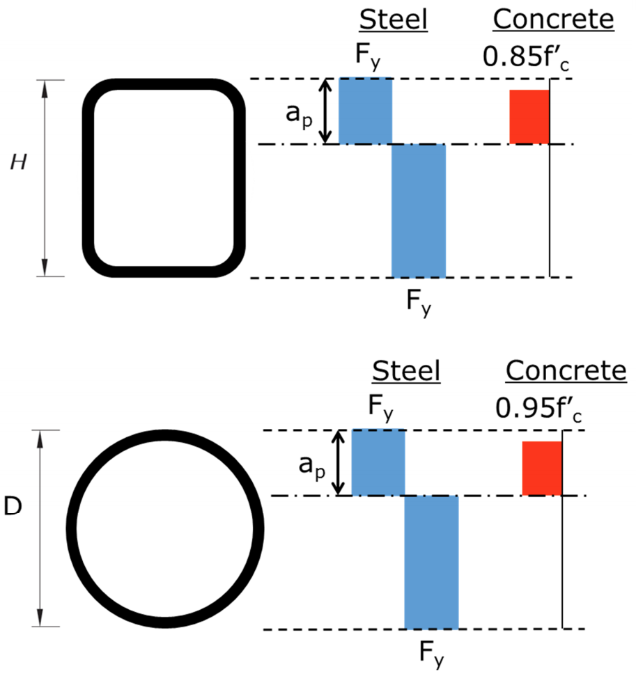 Composite Concrete Filled HSS: Design Considerations 3 Figure 3: Plastic stress distribution for compact rectangular and round HSS sections for calculating M