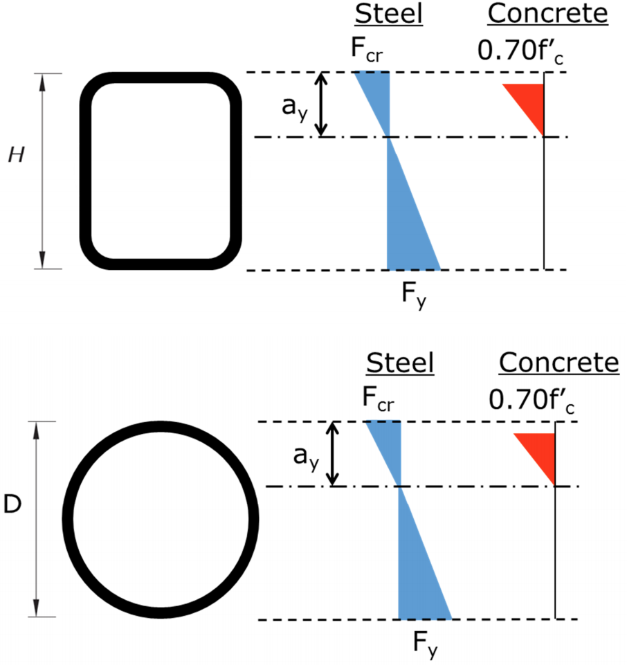 Composite Concrete Filled HSS: Design Considerations 5 Steel and Concrete