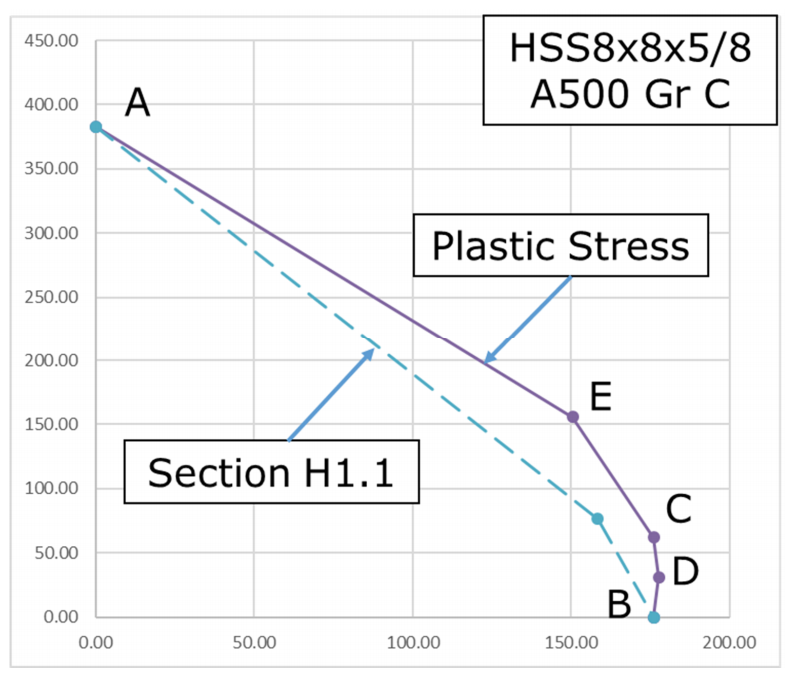 Composite Concrete Filled HSS: Design Considerations 6 Figure 6: Beam-Column Interaction curves for HSS 8x8x5/8 - ASTM A500 Gr C