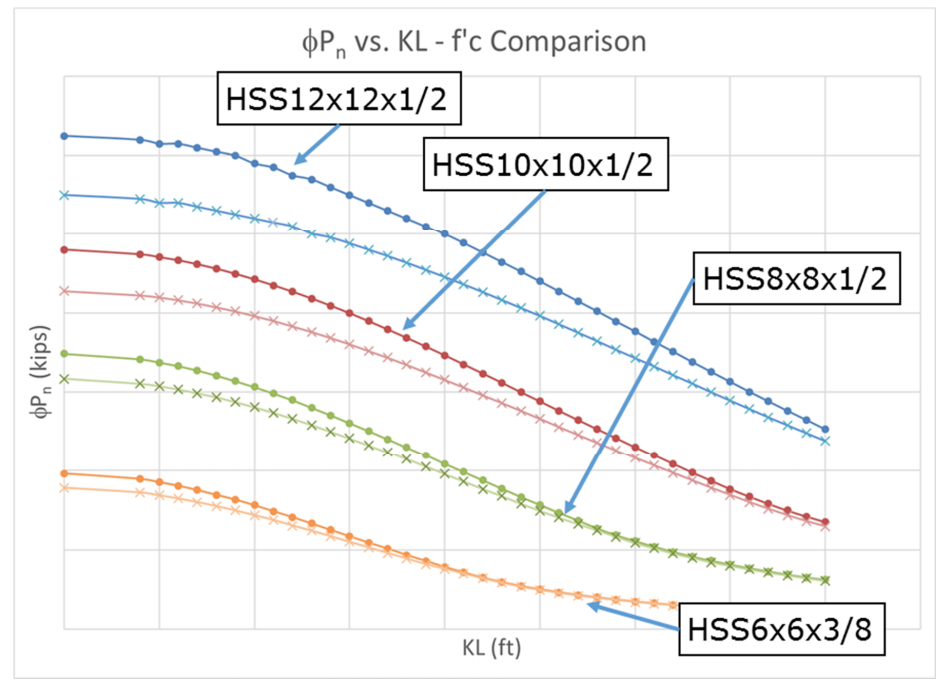 Composite Concrete Filled HSS: Design Considerations 7 Figure 7: Axial strength vs. slenderness for a selection of ASTM A500 Gr C rectangular HSS sections