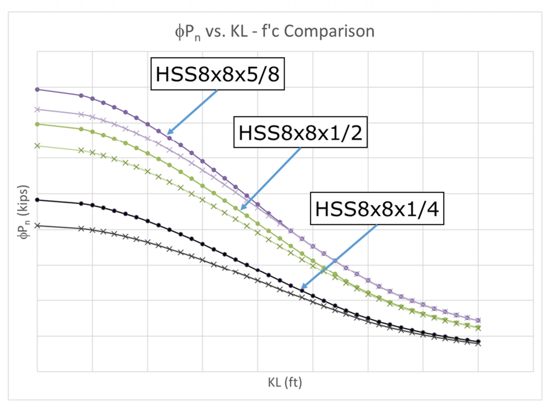 Composite Concrete Filled HSS: Design Considerations 8 Axial strength vs. slenderness for a selection of ASTM A500 Gr C rectangular HSS sections