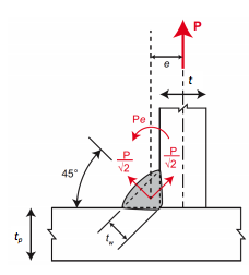 Design of Fillet Welds to Rectangular HSS 1 Screen Shot 2016 12 09 at 11.06.09 AM e1590630289273 Design of Fillet Welds to Rectangular HSS