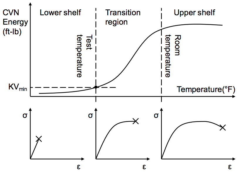 Charpy V-Notch Toughness Of HSS 1 Approximate relationship between the CVN energy-temperature curve and the fracture behavior of a steel component