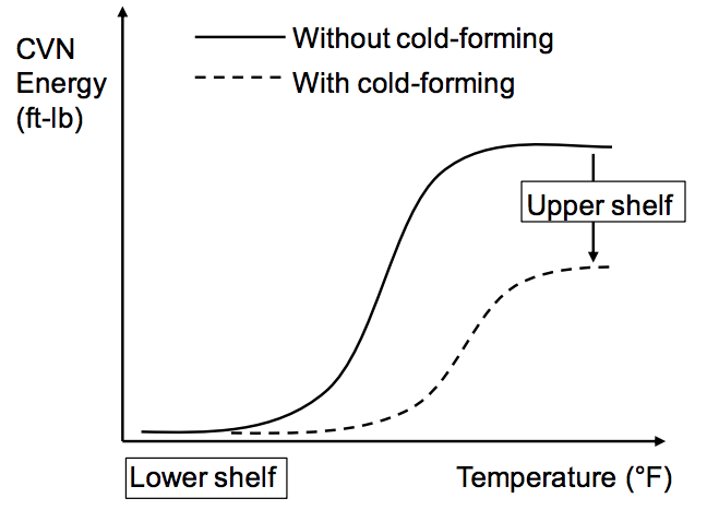 Charpy V-Notch Toughness Of HSS 2 Effect of cold-forming on CVN impact energy