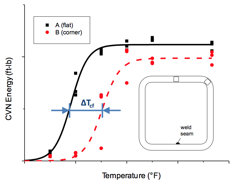 Charpy V-Notch Toughness Of HSS 3 CVN toughness difference between flat and corner regions of RHS