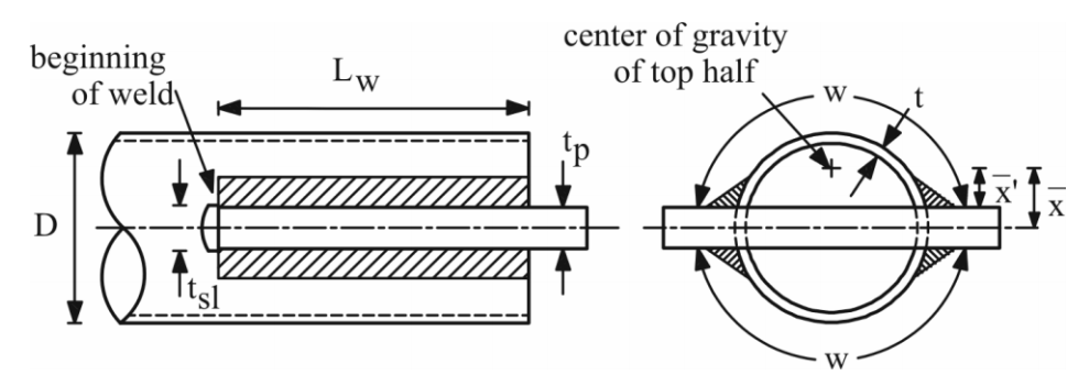 Shear Lag in Slotted-End HSS Welded Connections 1 Slotted-end of HSS welded connection