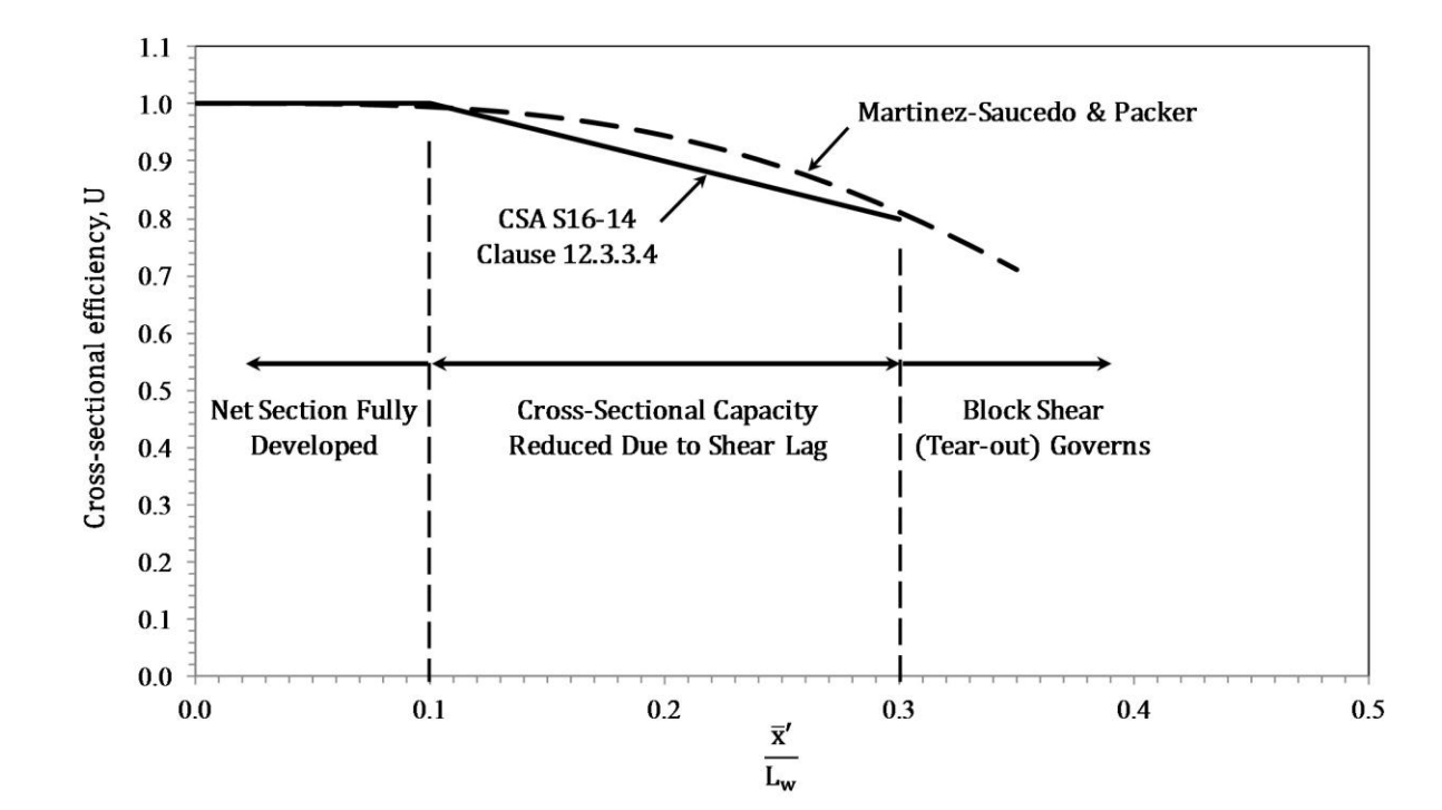 Shear Lag in Slotted-End HSS Welded Connections 7 Bi-linear approximation used for U, in CSA S16-14, for all slotted HSS welded connections with a single concentric gusset plates