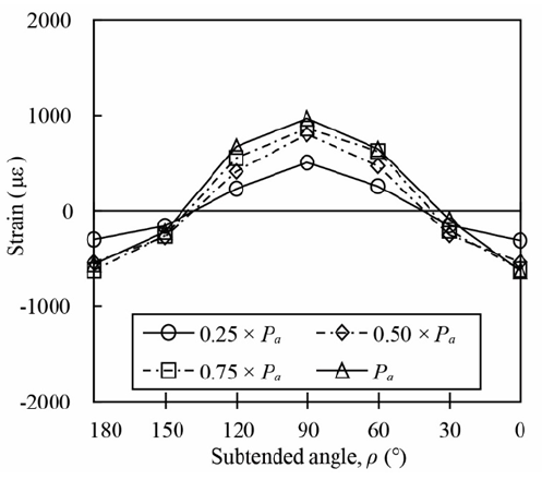 Weld Effective Lengths for Round HSS Connections 3 Strain distribution around the weld e1589321789471 Weld Effective Lengths for Round HSS Connections
