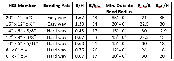 Bending of Hollow Structural Sections 4 Typical contemporary cold bending radii e1589819150498 Bending of Hollow Structural Sections