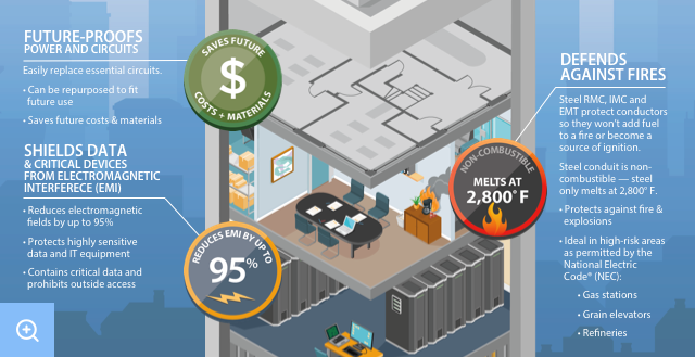 Resilience of Steel Conduit 2 resiliency infographic protection Resilience of Steel Conduit