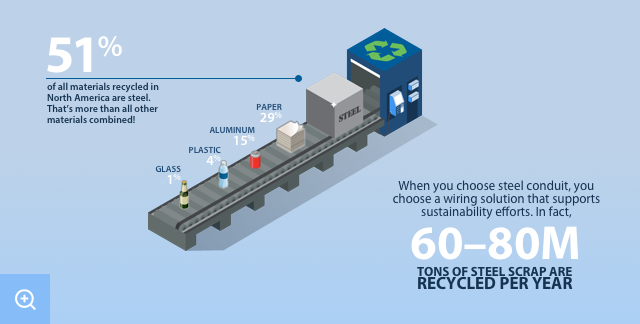 Resilience of Steel Conduit 4 resiliency infographic sustainability Resilience of Steel Conduit