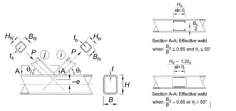 Understanding Local Yielding Due to Uneven Load Distribution 9 Figure 8 Overlapped K-connection and effective weld