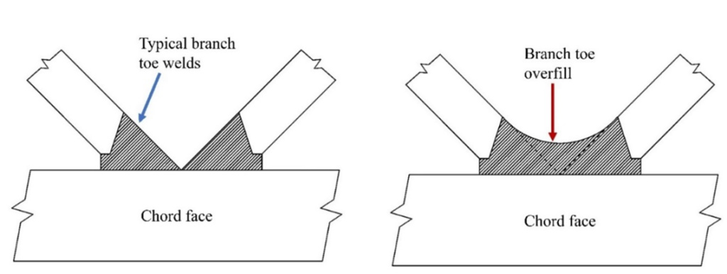 Rectangular HSS K-Connections with Zero Gap 4 Figure 4: Branch toe welds