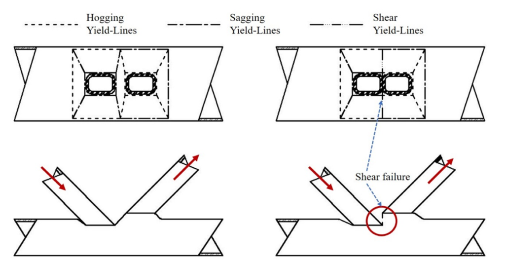 Rectangular HSS K-Connections with Zero Gap 5 Chord face failure modes, for large gap (a) and near-zero gap (b) connections