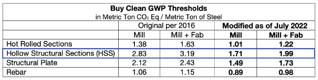 EPD: Achieving Green Goals With HSS 9 Buy Clean California Act GWP Thresholds excerpt