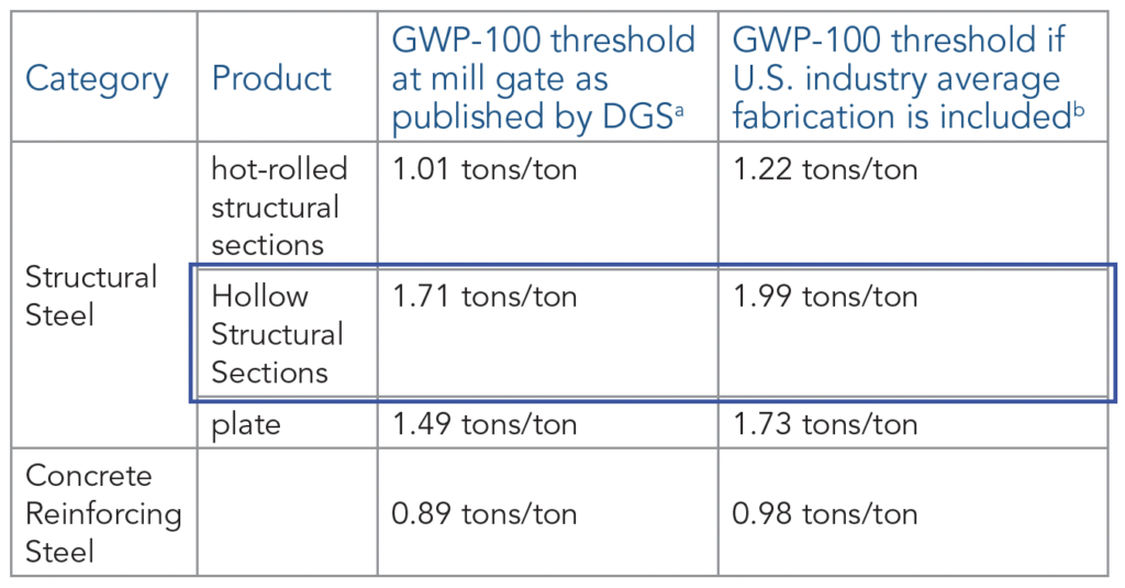 EPD: Achieving Green Goals With HSS 4 A Quick Guide to Buy Clean California's Steel Provisions - showing GWP-100 thresholds per BCC