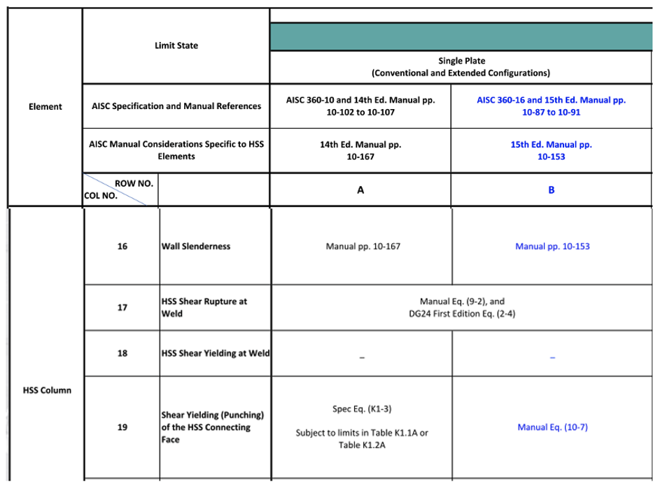 Deep Dive into HSS Shear and Moment Connection Examples 2 Figure 2: STI Limit State Table – Shear Single Plate (Excerpt)