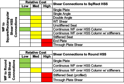 Expert Tips for Cost-Effective HSS Specification and Fabrication 11 Table 1: WF Beam to HSS Column Shear Connections
Relative Costs According to Fabricators Surveyed