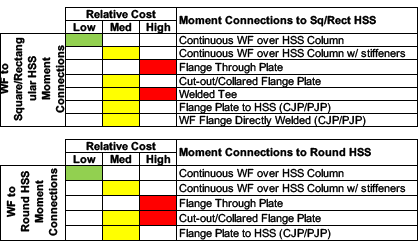 Expert Tips for Cost-Effective HSS Specification and Fabrication 12 Table 2 -
WF Beam to HSS Column Moment Connections
Relative Costs According to Fabricators Surveyed
