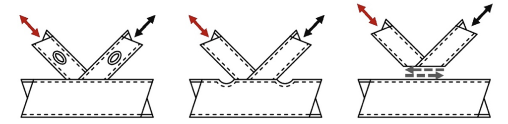 Overlapped HSS K-Connections: To Weld or Not Weld the Hidden Toe? 2 Figure 2: Failure modes for overlapped rectangular HSS-to-HSS K-connections
