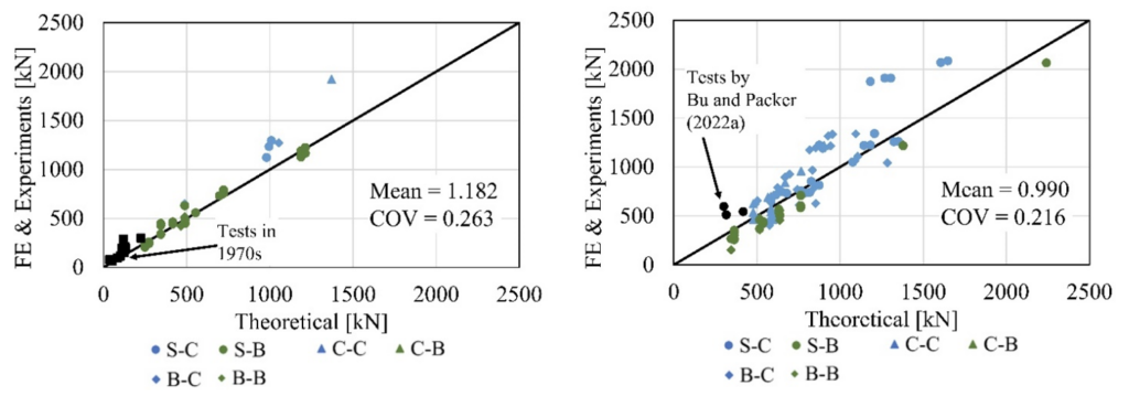 Overlapped HSS K-Connections: To Weld or Not Weld the Hidden Toe? 5 Figure 5: Evaluation of connection ultimate strength against AISC 360-22 Table K3.2 (with the chord local yielding limit state check added)