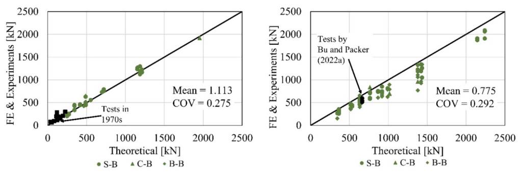 Overlapped HSS K-Connections: To Weld or Not Weld the Hidden Toe? 6 Figure 6: Evaluation of connection ultimate strength against AISC 360-22 Table K3.2 (without the chord local yielding limit state check)