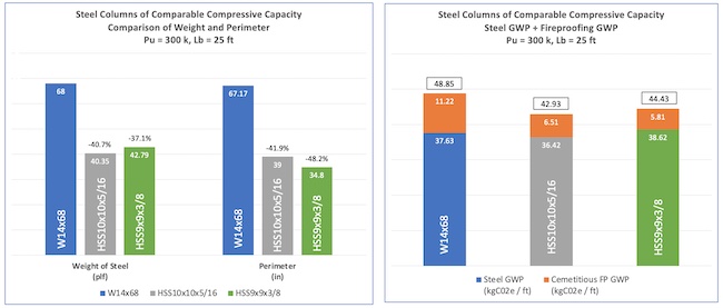 Optimizing Sustainable Structures With HSS: A Comprehensive Guide 15 Comparison of Weight, Perimeter, Steel GWP and Fireproofing GWP for Columns Resisting Factored Compression Pu = 300k, Unbraced Length of 25ft
