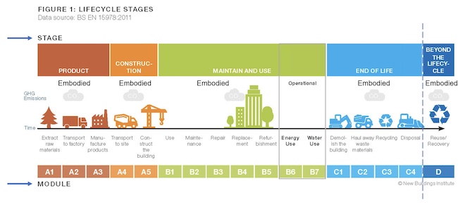 Optimizing Sustainable Structures With HSS: A Comprehensive Guide 2 Life Cycle Stages | New Buildings Institute