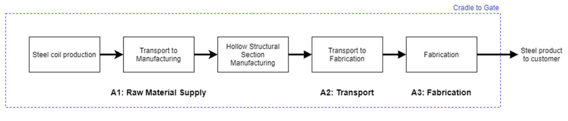 Optimizing Sustainable Structures With HSS: A Comprehensive Guide 5 Fabricated HSS GWP flowchart