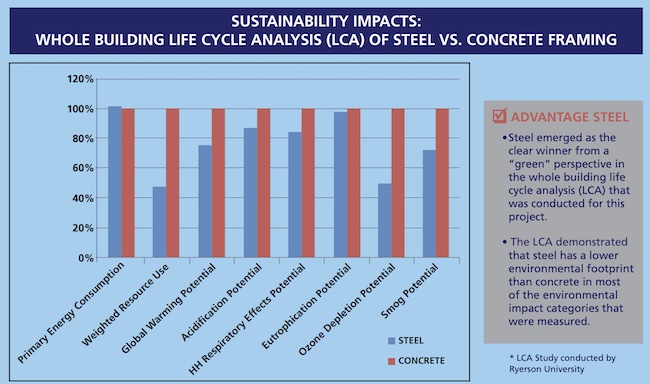 Optimizing Sustainable Structures With HSS: A Comprehensive Guide 8 Sustainability Impact Results of CISC Case Study