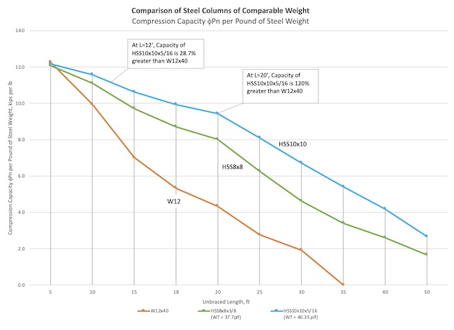 Optimizing Sustainable Structures With HSS: A Comprehensive Guide 10 Steel Columns of Comparable Weight:
Comparison of Compression Capacity per Pound of Steel Weight
