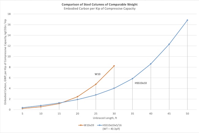Optimizing Sustainable Structures With HSS: A Comprehensive Guide 12 Steel Columns of Comparable Weight:
Comparison of Embodied Carbon per Kip of Compressive Capacity