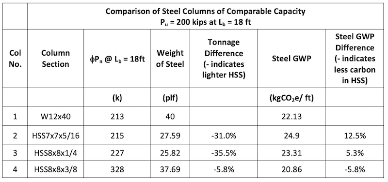 Optimizing Sustainable Structures With HSS: A Comprehensive Guide 13 Steel Columns of Comparable Capacity:
Comparison of Steel Weight and Steel GWP