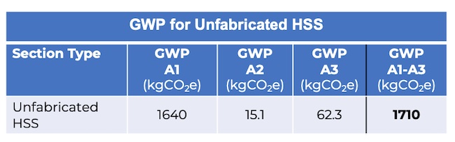 Optimizing Sustainable Structures With HSS: A Comprehensive Guide 4 Detailed GWP for Unfabricated HSS