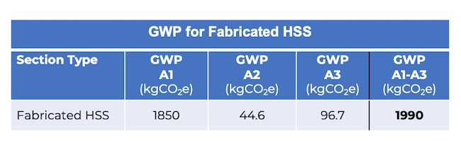 Optimizing Sustainable Structures With HSS: A Comprehensive Guide 6 Detailed GWP for Fabricated HSS