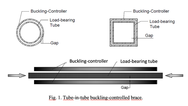 STI's Hollow Structural Sections Research 2 Tube-in-Tube Buckling
