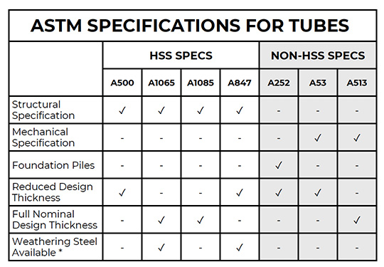 Understanding HSS Material Specifications: Which ASTM Should I Specify for HSS? 2 ASTM Specifications for Tubes