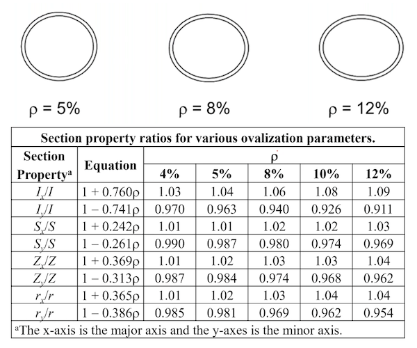 Don’t Get Bent Out of Shape: Minimizing Distortion in Curved HSS Members 5 Ovality and Effect on Cross-Sectional Strength / Stiffness