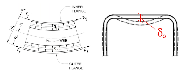 Don’t Get Bent Out of Shape: Minimizing Distortion in Curved HSS Members 4 Radial Forces Diagram and Resulting Distortion in Rectangular HSS Chord Flange