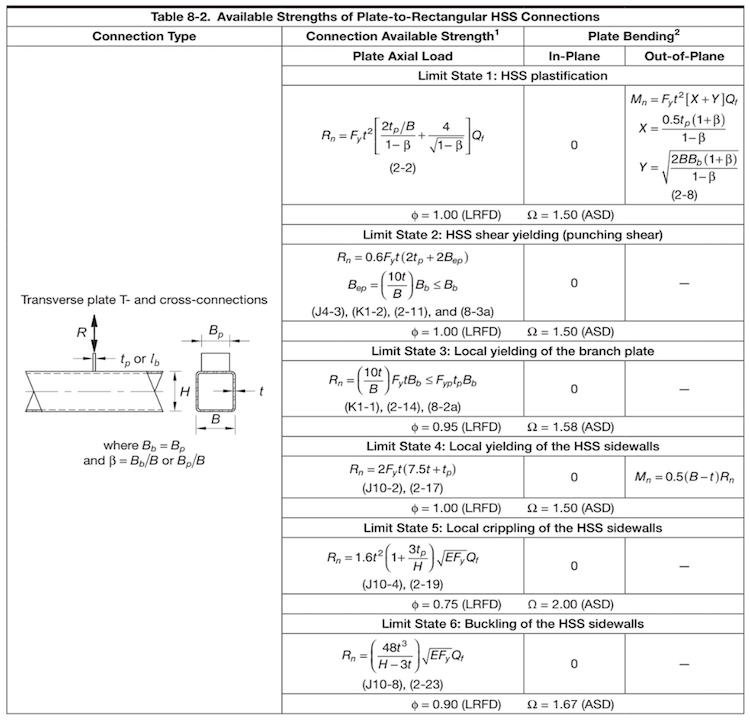 Review of AISC Design Guide No. 24 – 2nd Edition 10 Connection available strengths by connection type and per limit state