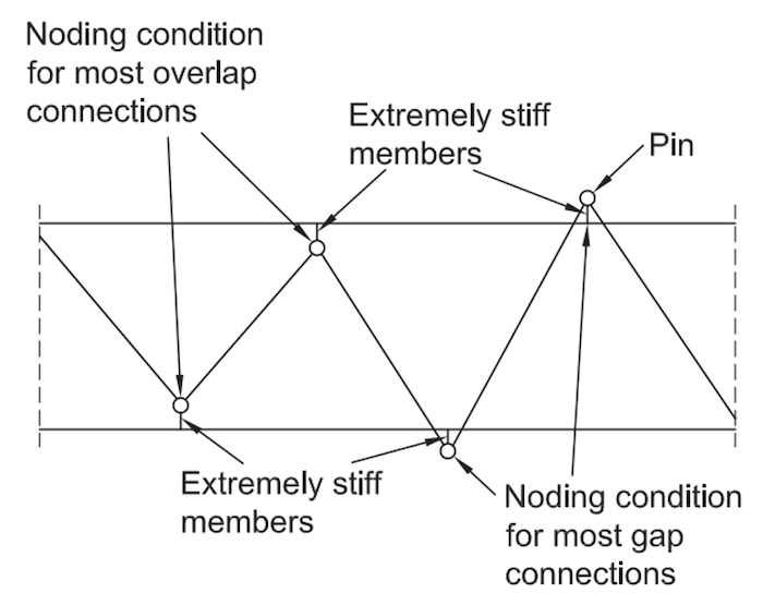 Review of AISC Design Guide No. 24 – 2nd Edition 11 Truss modeling using a continuous chord and pin-connected webs