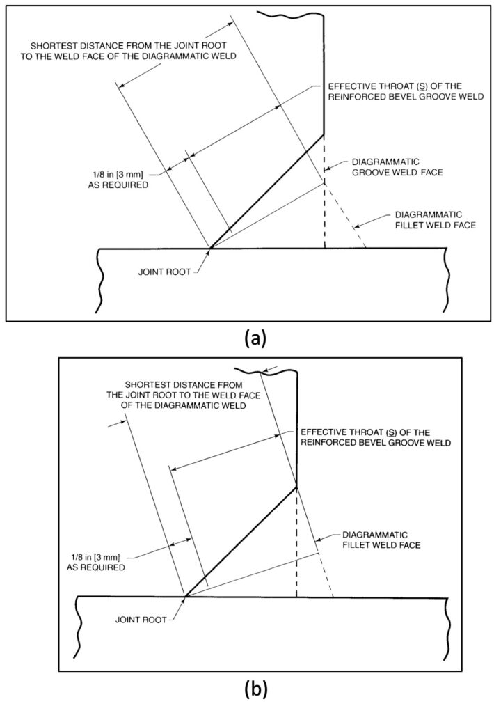 Full-Capacity Welds: CJP vs. Fillet vs. Fillet-Reinforced PJP 5 Examples of effective throat, S, for a bevel groove weld with a reinforcing fillet weld