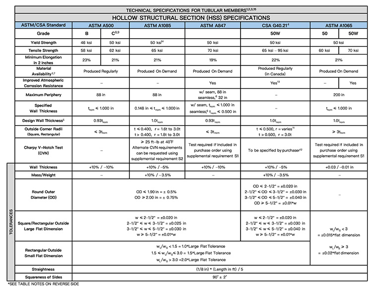 Steel Tube Specifications: Side-by-Side Reference Table 1 Hollow Structural Section Technical Specifications Table