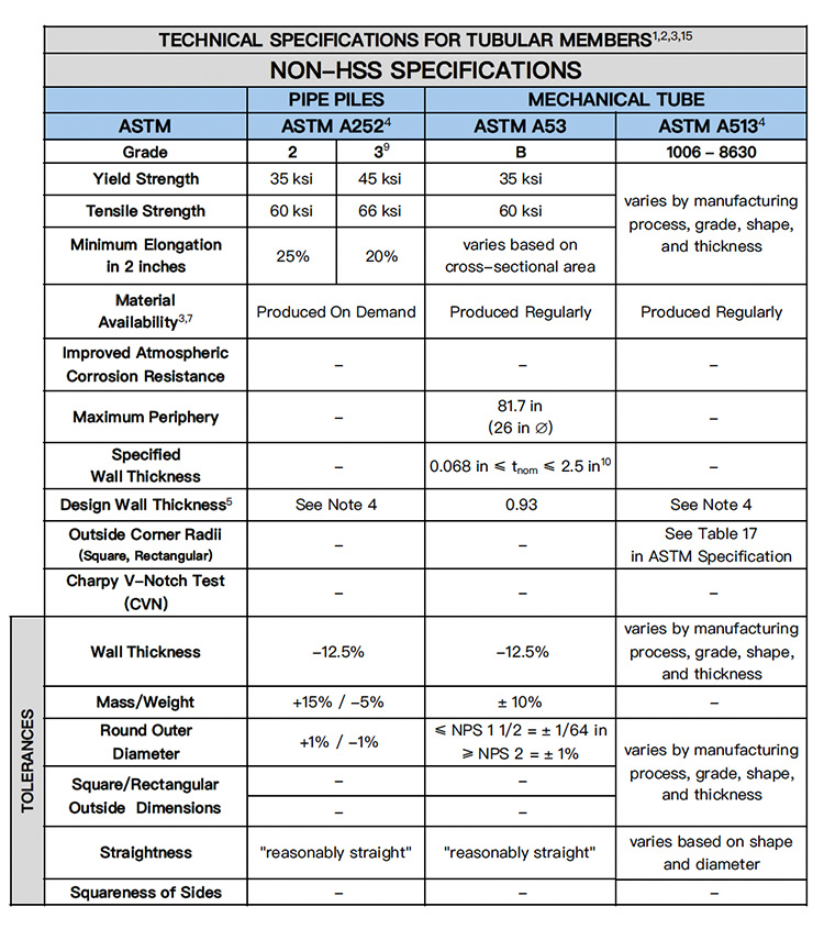 Steel Tube Specifications: Side-by-Side Reference Table 2 Non-Hollow Structural Section Technical Specifications Table