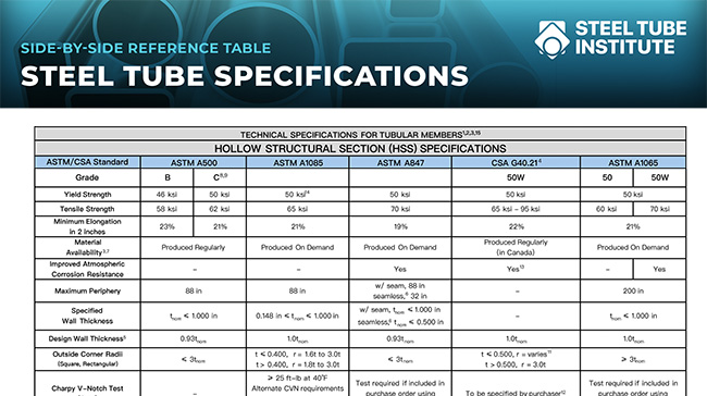 Steel Tube Specifications: Side-by-Side Reference Table 1 Steel Tube Specifications Reference Table tn 650w Steel Tube Specifications: Side-by-Side Reference Table