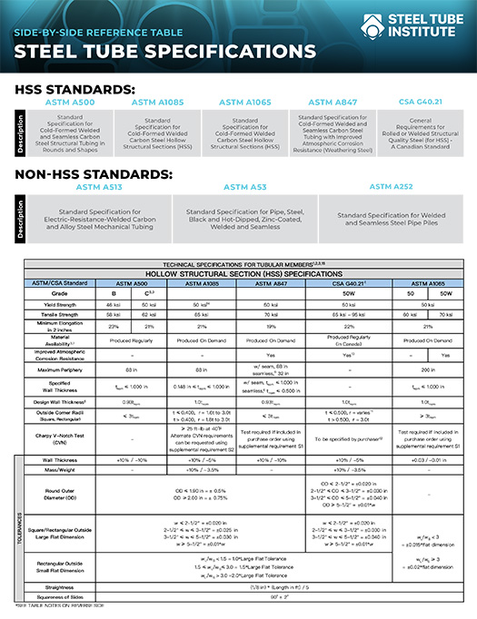HSS Insider - Mar. 2025 - Steel Tube Specifications 2 Steel Tube Specifications: Side-by-Side Reference Tables